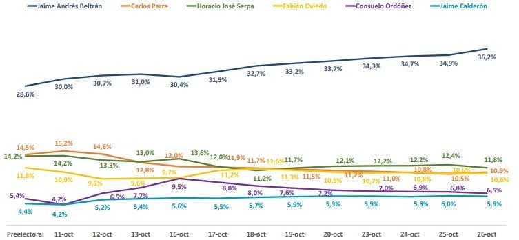 Intención de voto alcaldía de Bucaramanga 26 de octubre