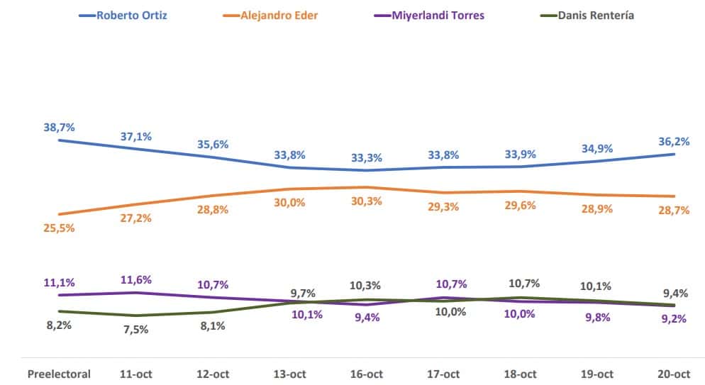 Intención de voto Cali 20 de octubre