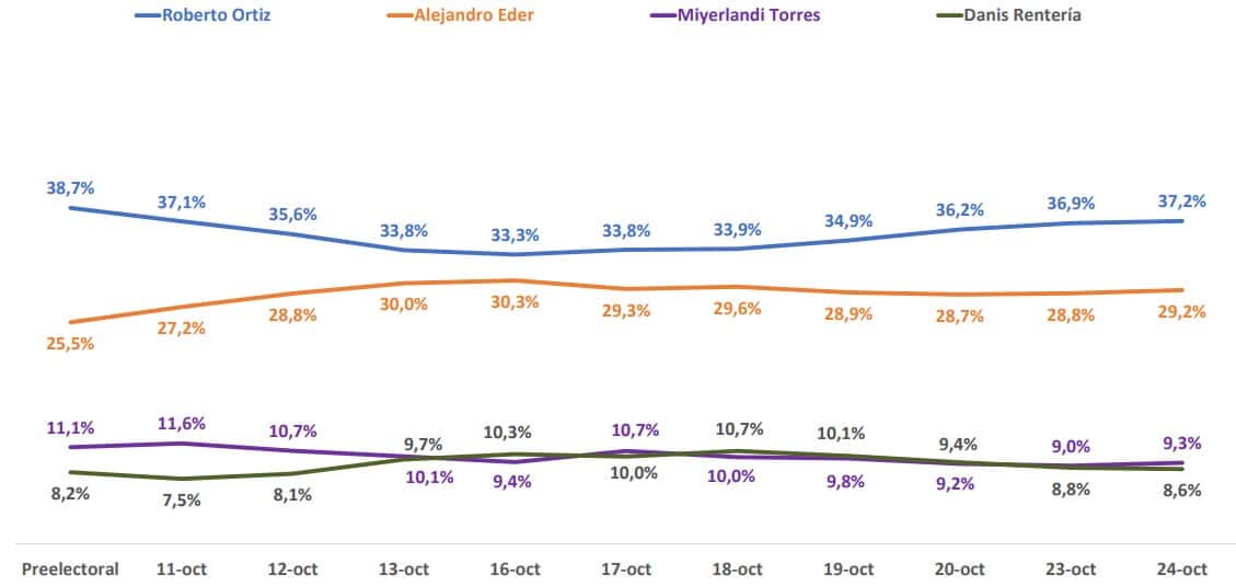 Intención de voto alcaldía de Cali 24 de octubre