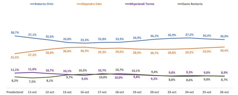 Intención de voto alcaldía de Cali 26 de octubre