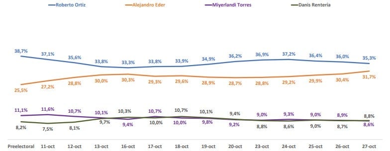 Intención de voto alcaldía de Cali 27 de octubre