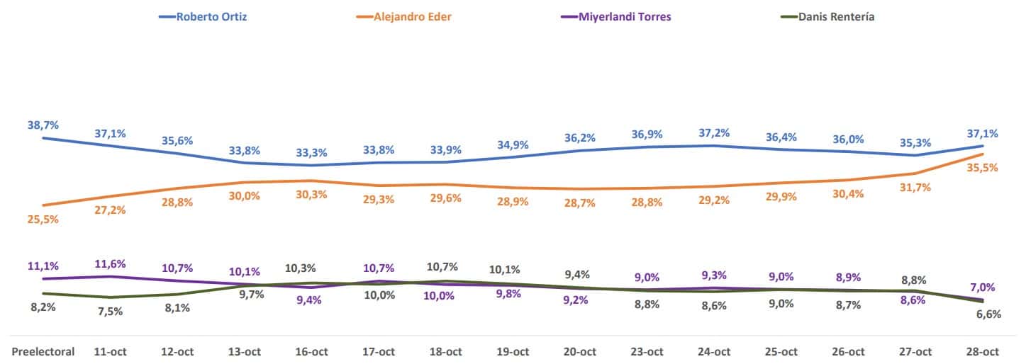 Intención de voto alcaldía de Cali 28 de octubre