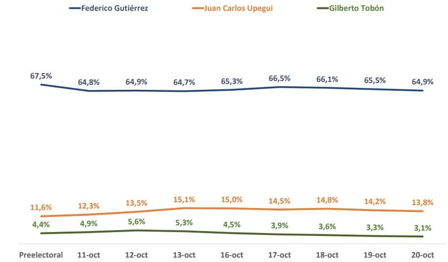 Intención de voto Medellín 20 de octubre