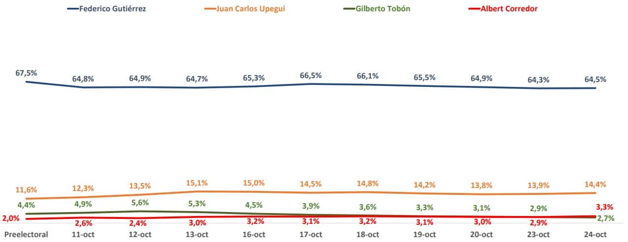 Intención de voto alcaldía de Medellín 24 de octubre