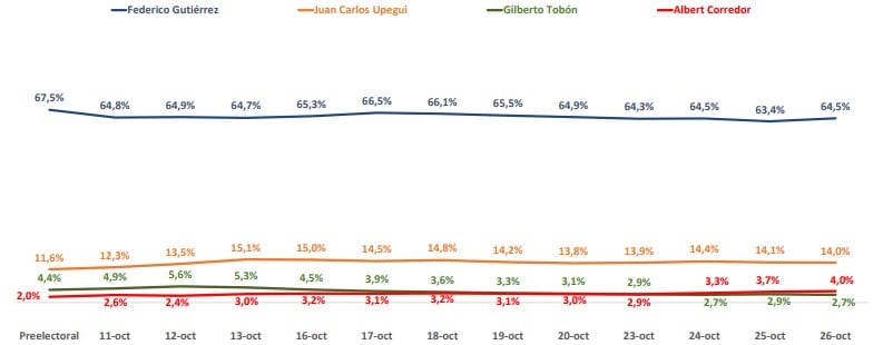 Intención de voto alcaldía de Medellín 26 de octubre