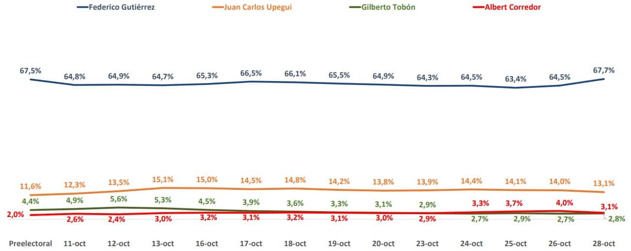 Intención de voto alcaldía de Medellín 28 de octubre