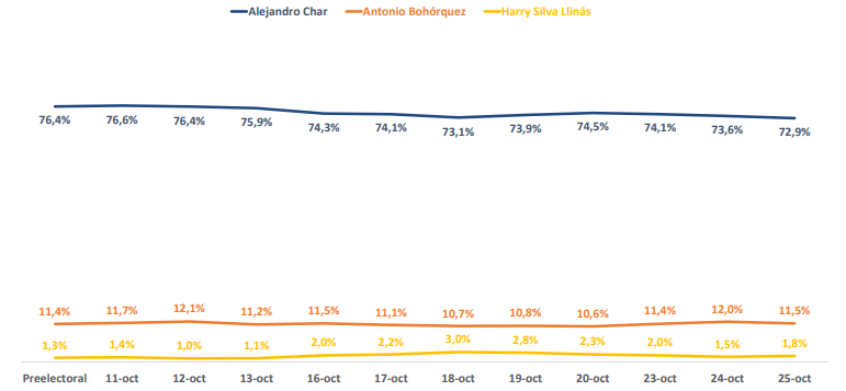 Intención de voto para la Alcaldía de Barranquilla 25 de octubre