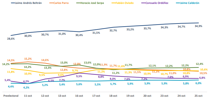 Intención de voto para la Alcaldía de Bucaramanga 25 de octubre