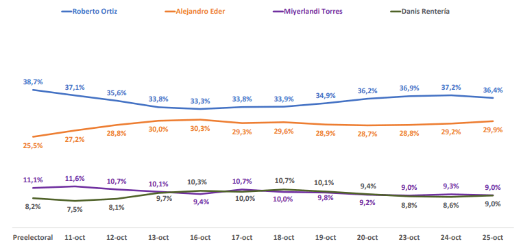 Intención de voto para la Alcaldía de Cali 25 de octubre