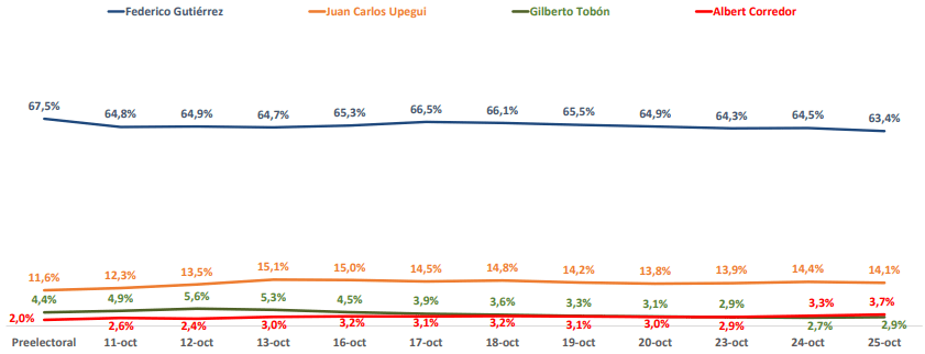 Intención de voto para la Alcaldía de Medellín 25 de octubre