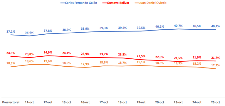 Intención de voto para la Alcaldía de Bogotá 25 de octubre