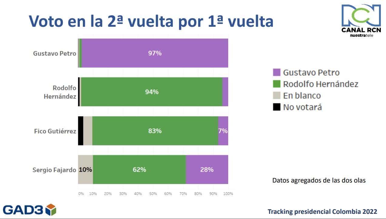 Tracking presidencial