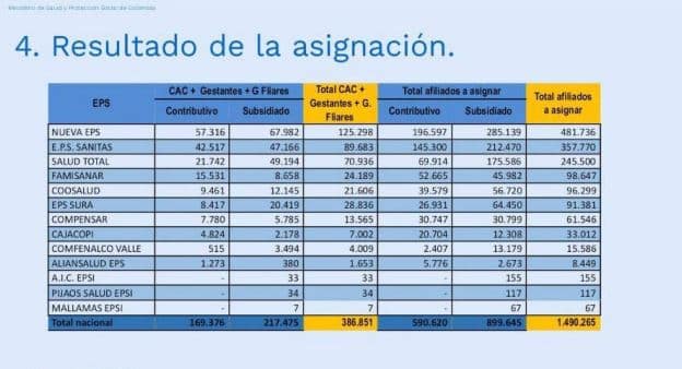 Distribución de usuarios de Medimás - Foto: Minsalud