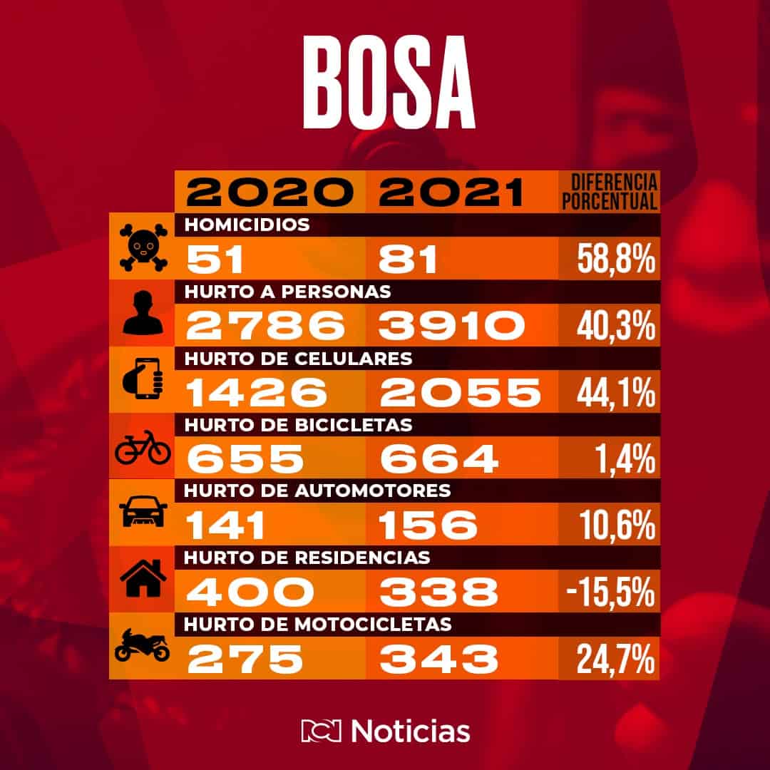 Robos en Bosa