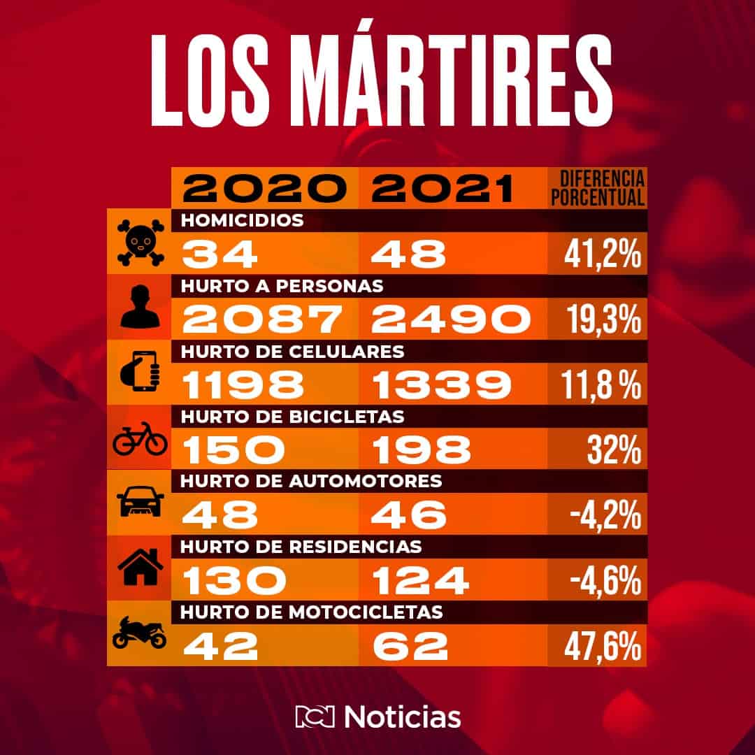 Robos en Los Mártires