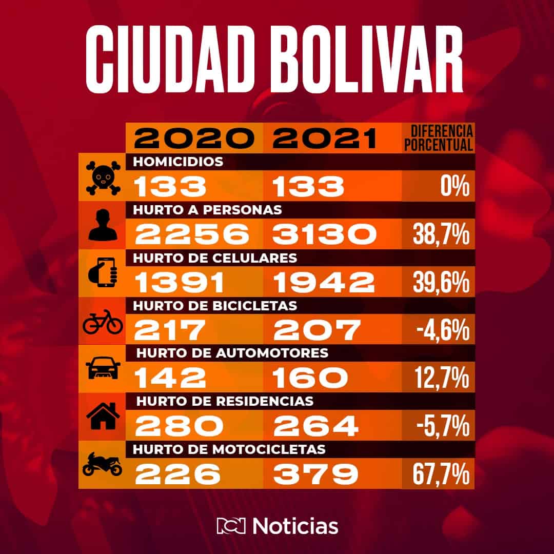 Robos en Ciudad Bolívar