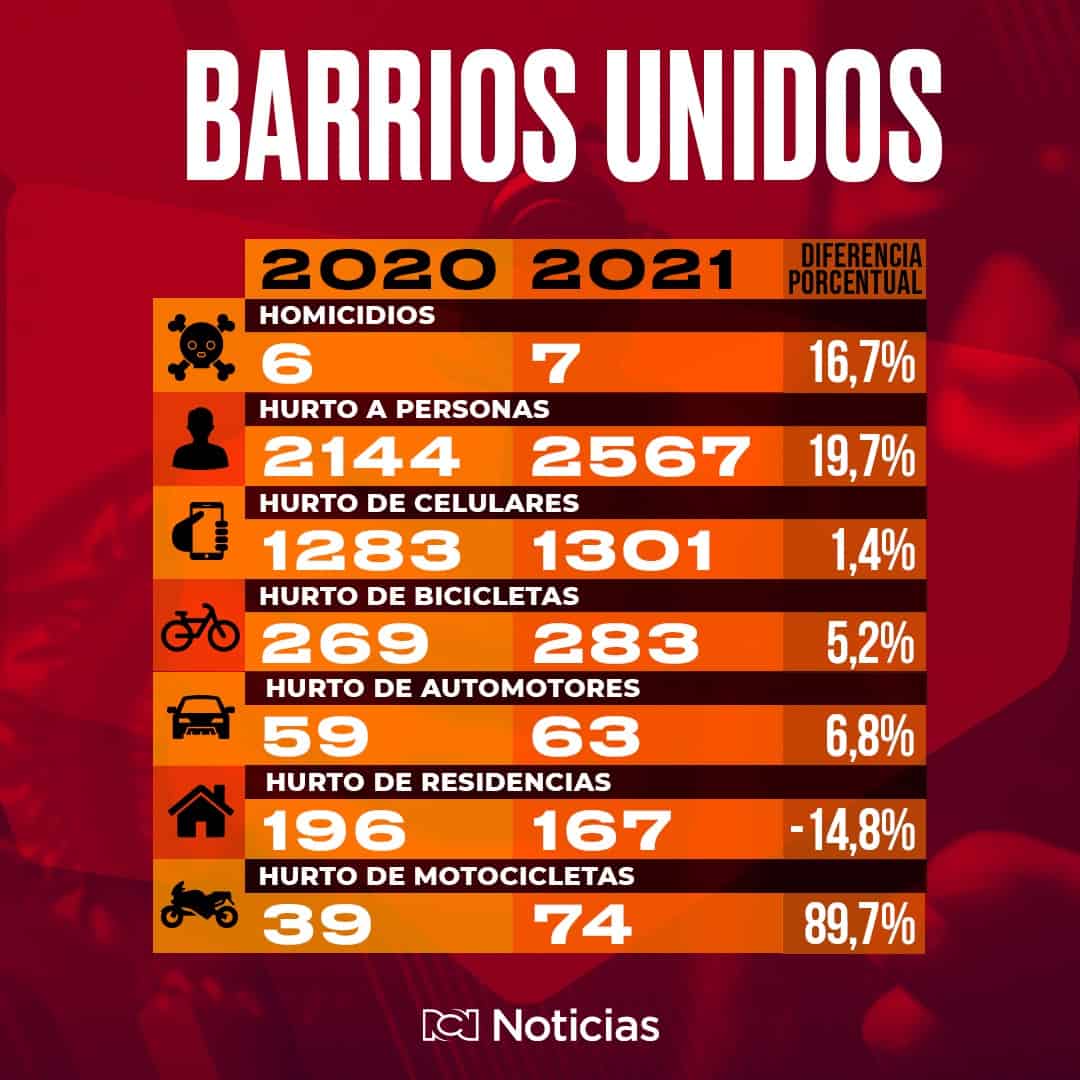 Robos en Barrios Unidos