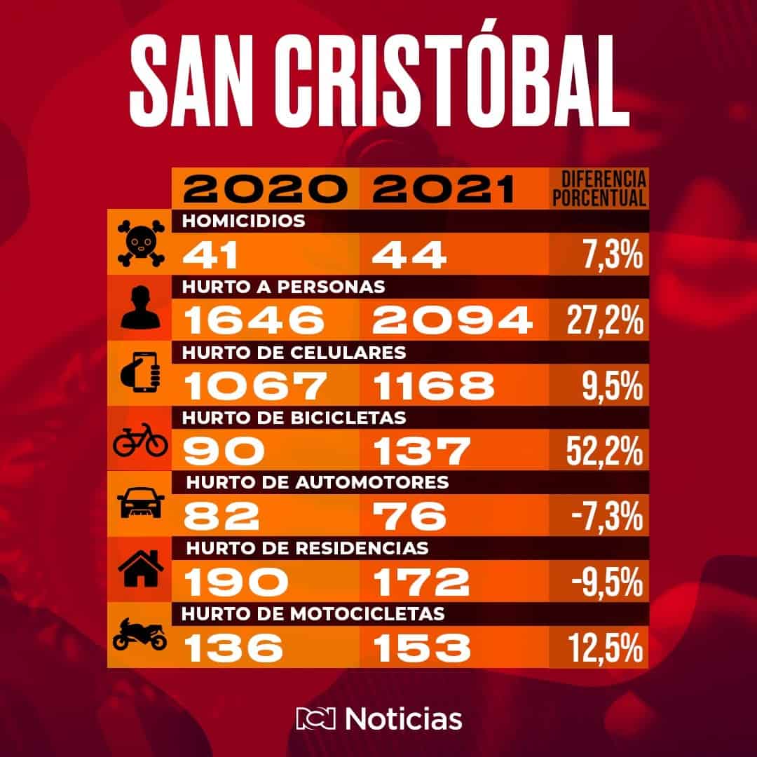 Robos en San Cristóbal
