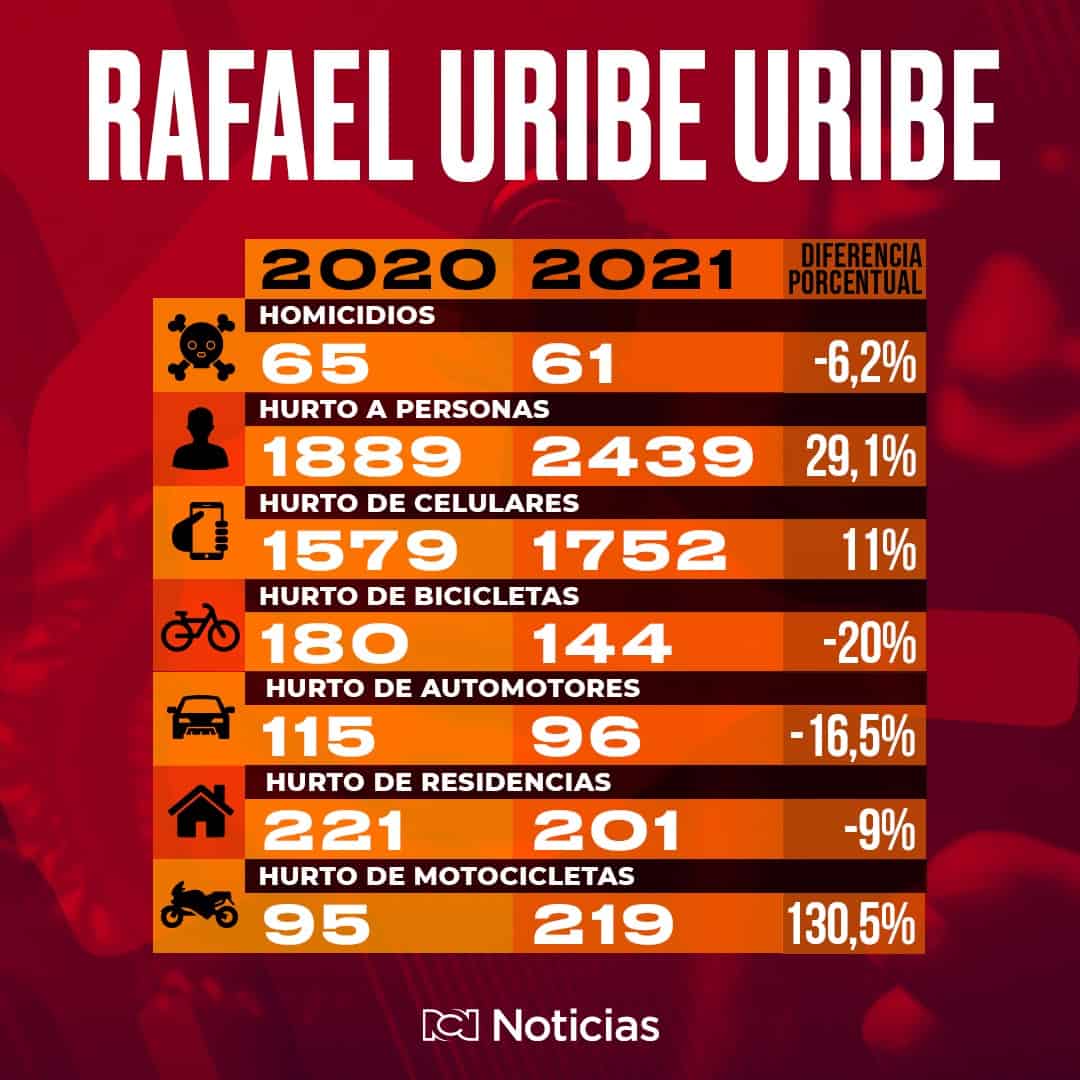 Robos en Rafael Uribe
