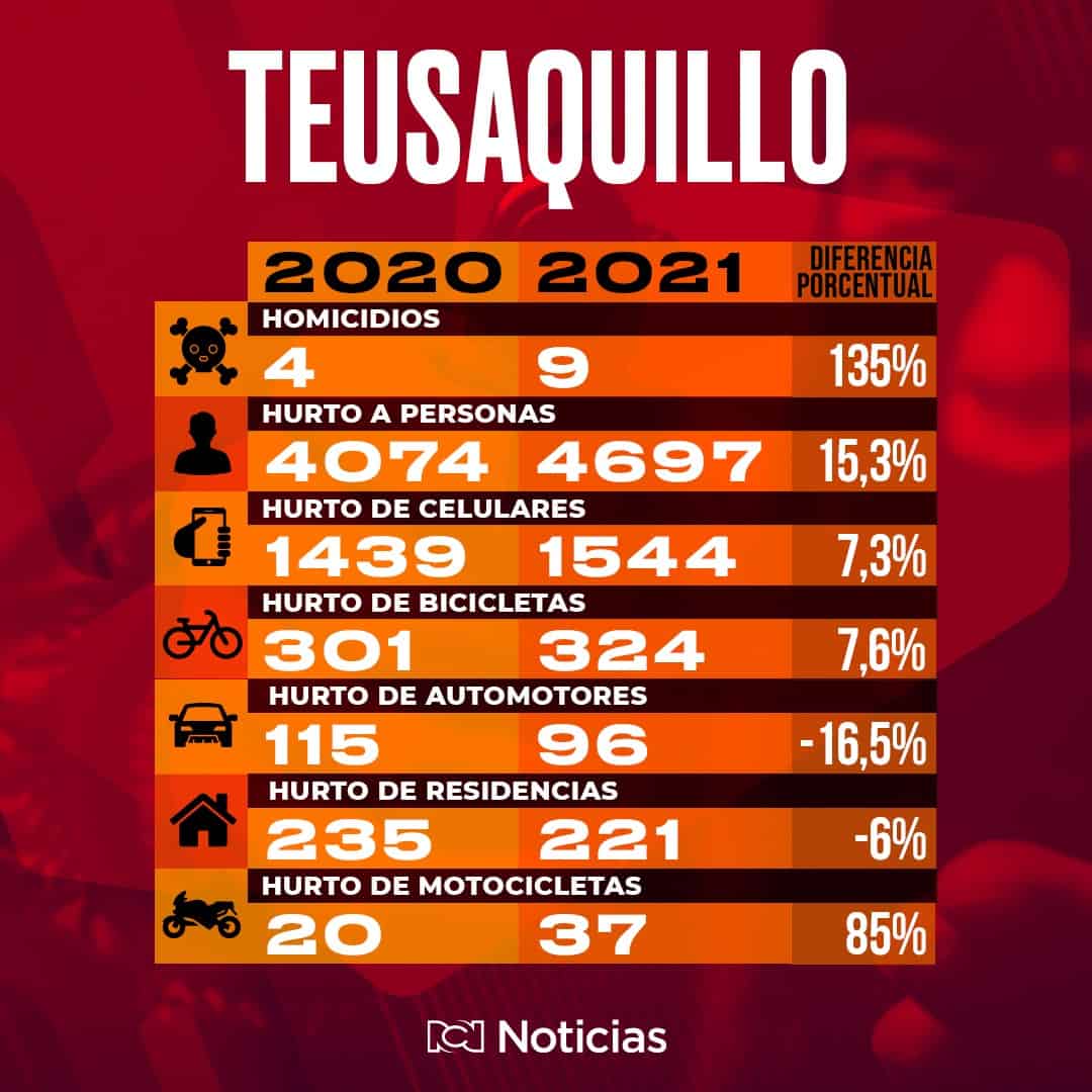 Robos en Teusaquillo