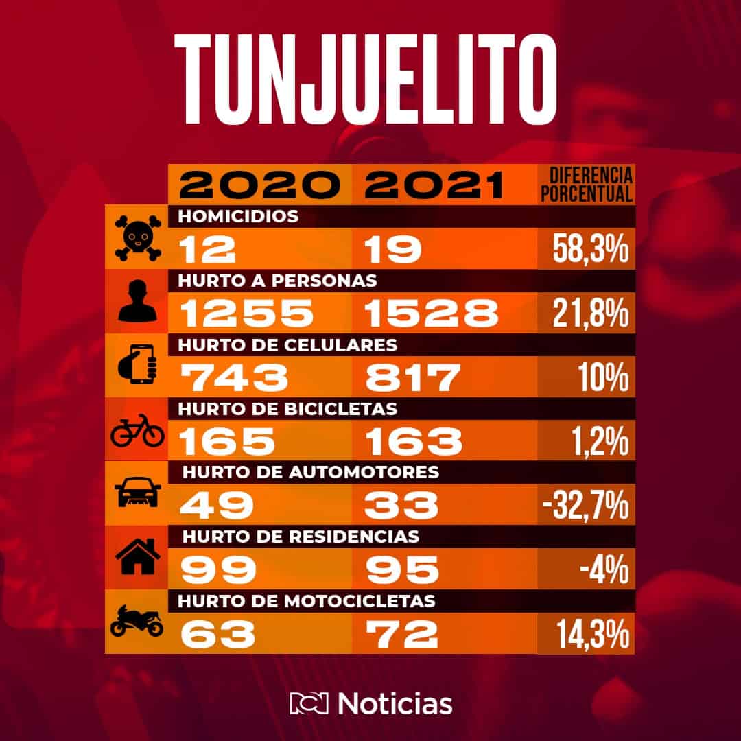 Robos en Tunjuelito