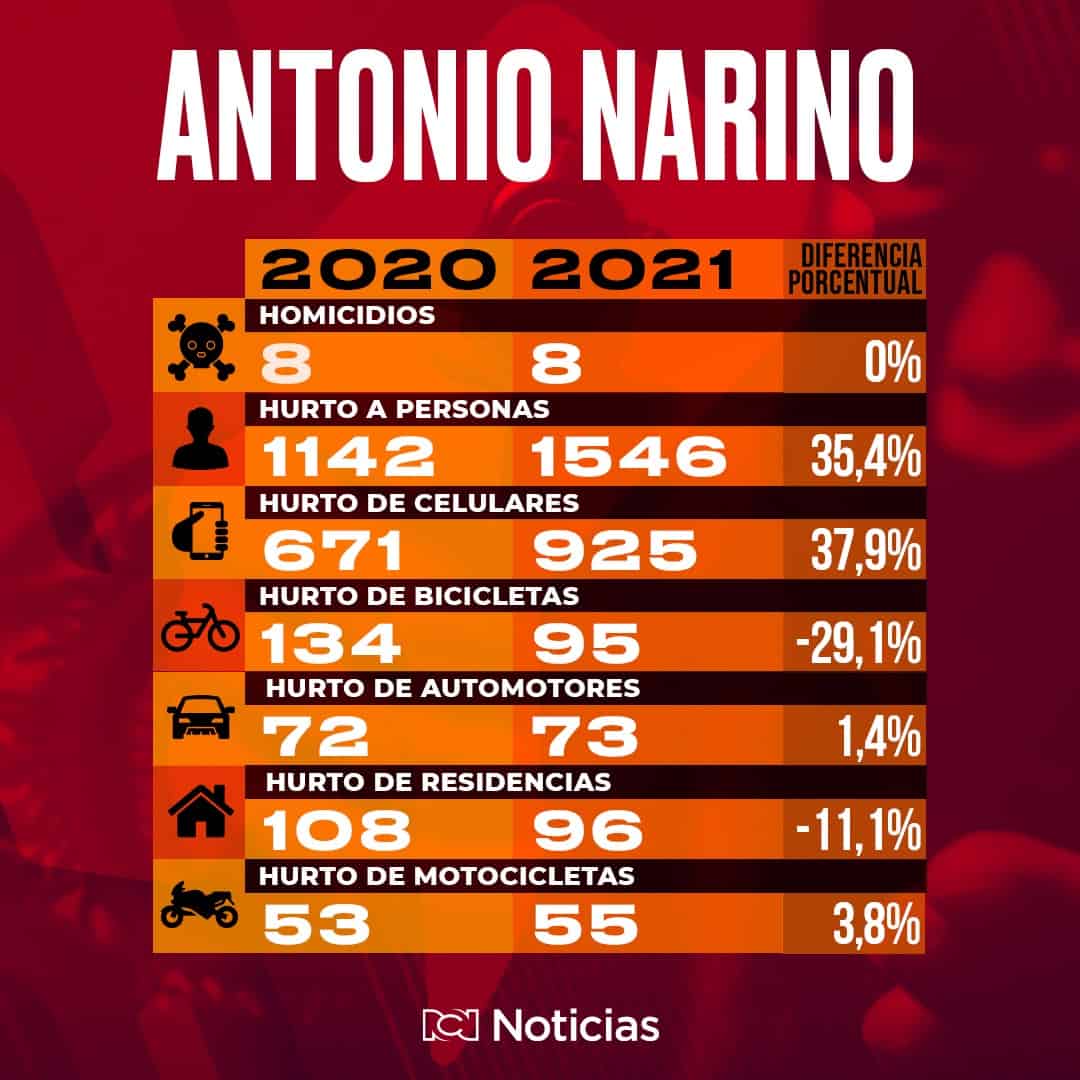 Robos en Antonio Nariño