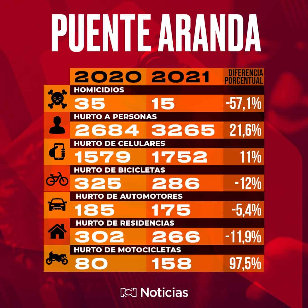 Robos en Puente Aranda