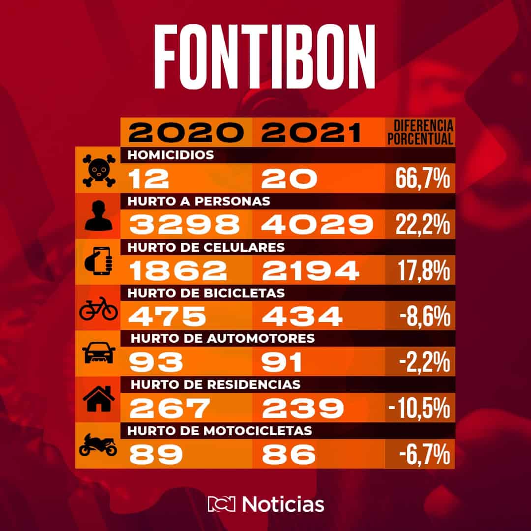 Robos en Fontibón