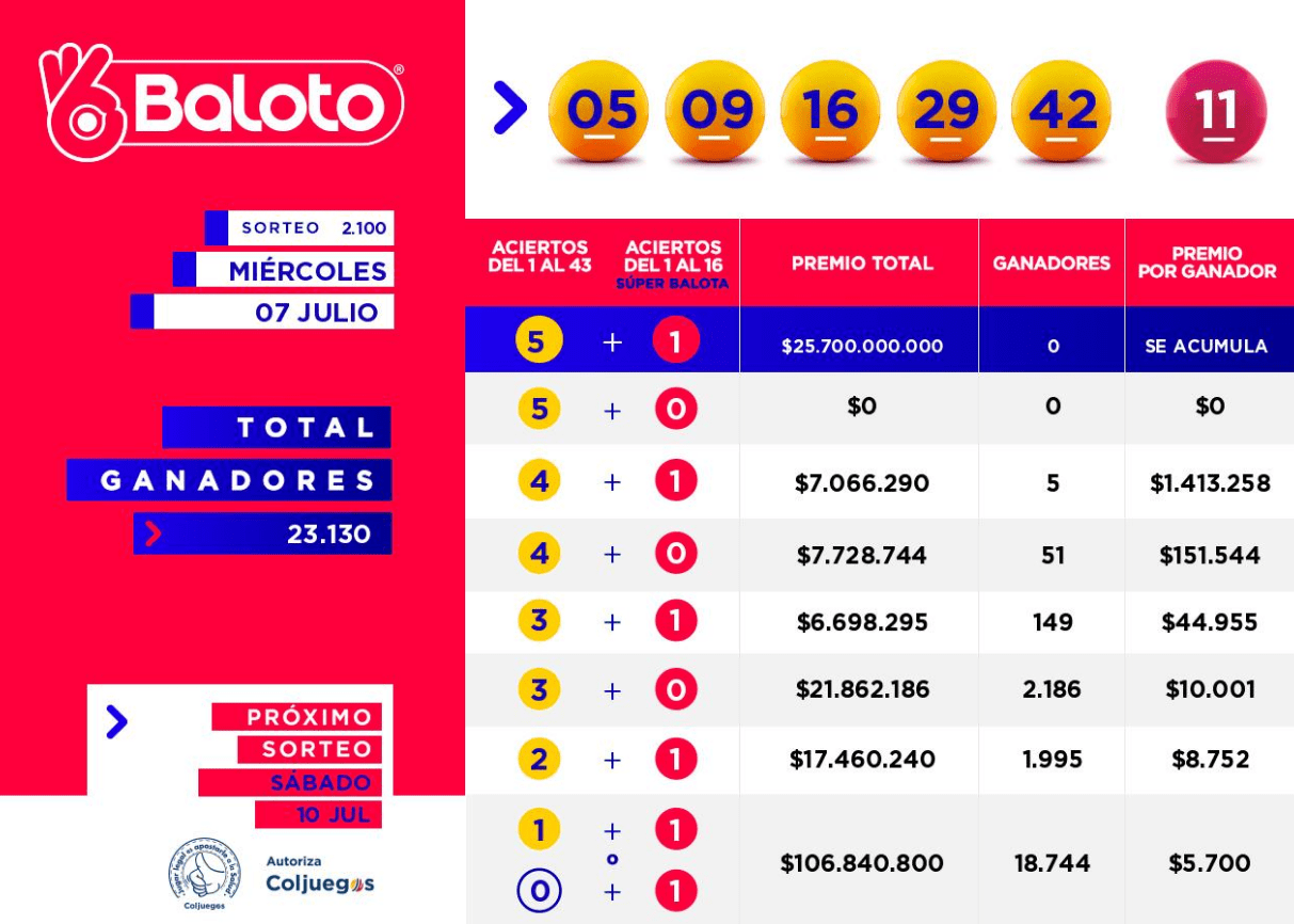 Resultados baloto 11 de julio