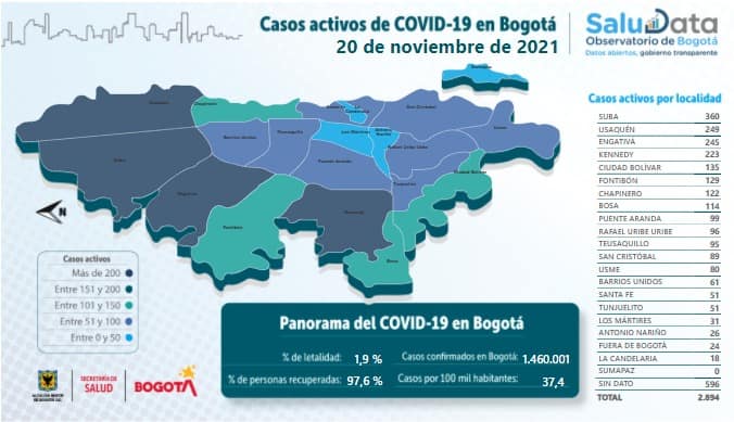 Casos covid activos en Bogotá
