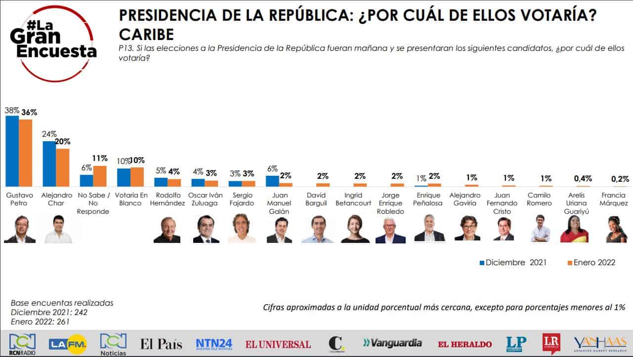 Alejandro Char en Caribe