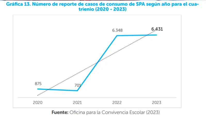 Consumo de drogas menores
