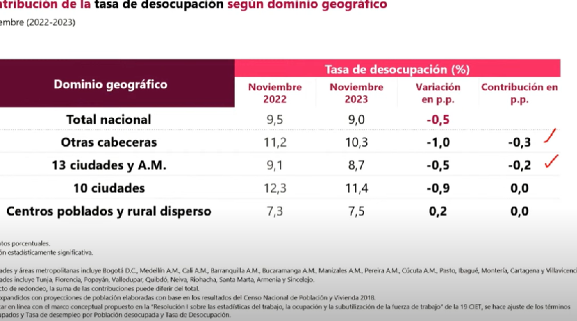 Tasa desempleo Colombia - Foto: Dane