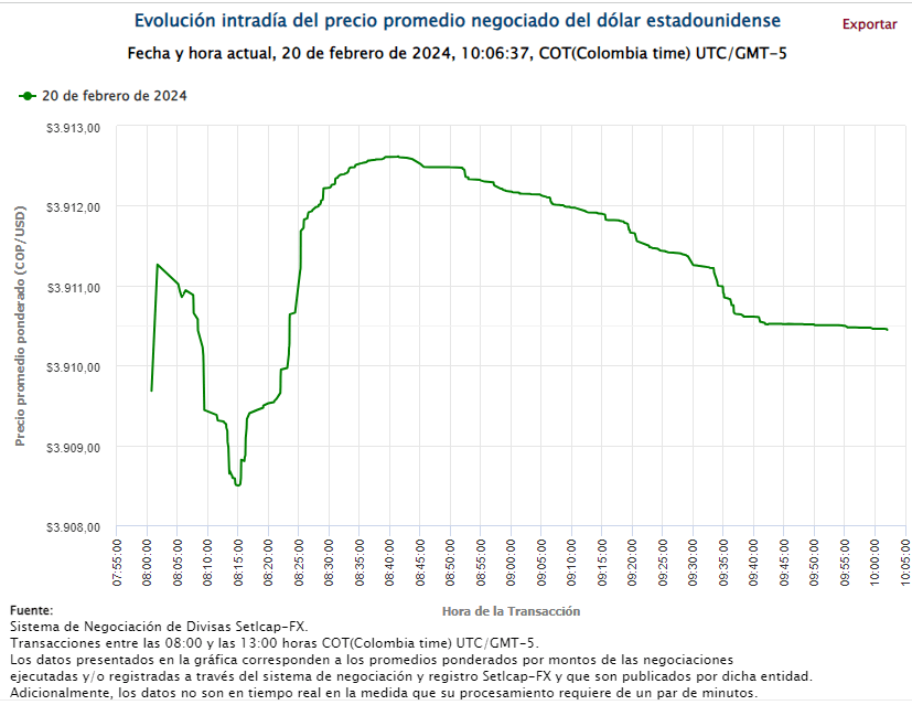 Dólar en Colombia