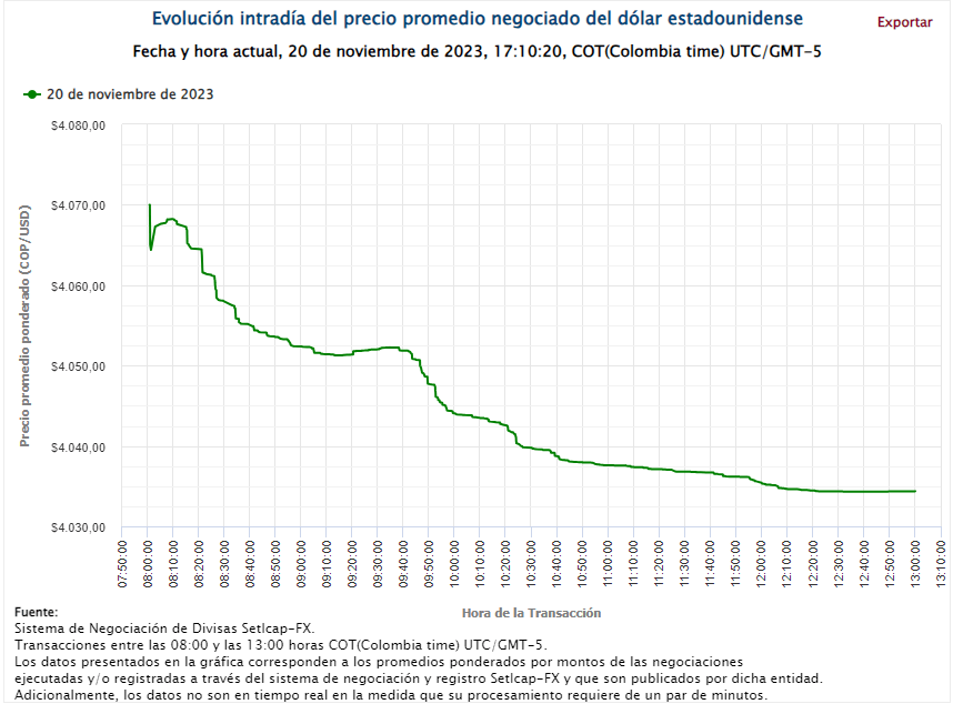 Dólar en Colombia