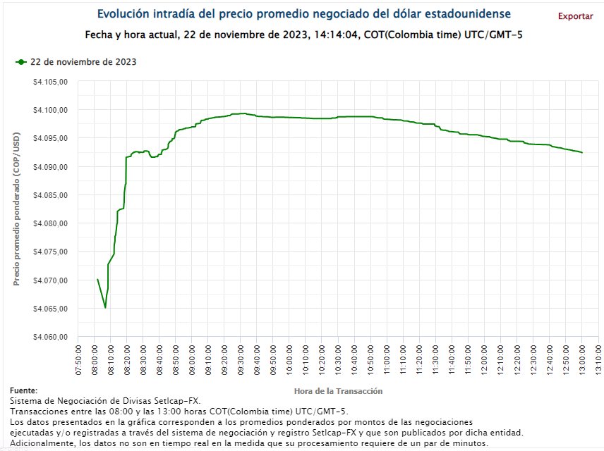 Dólar en Colombia