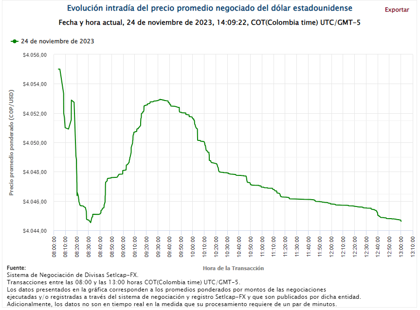 Dólar en Colombia