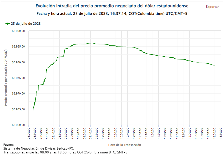 Dólar en Colombia