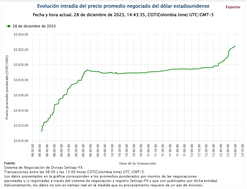 Dólar en Colombia
