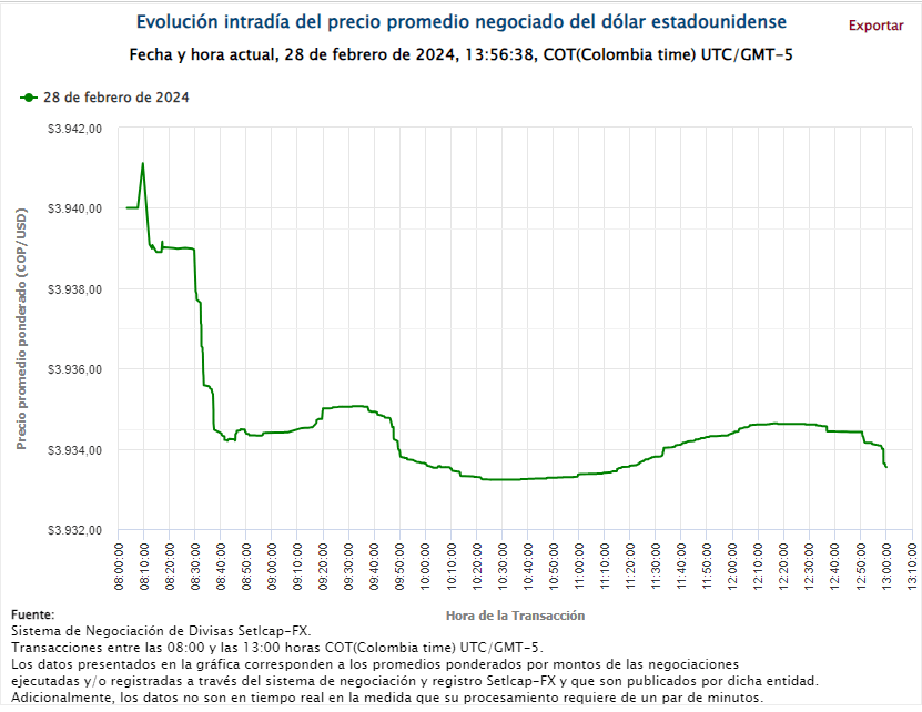 Dólar en Colombia