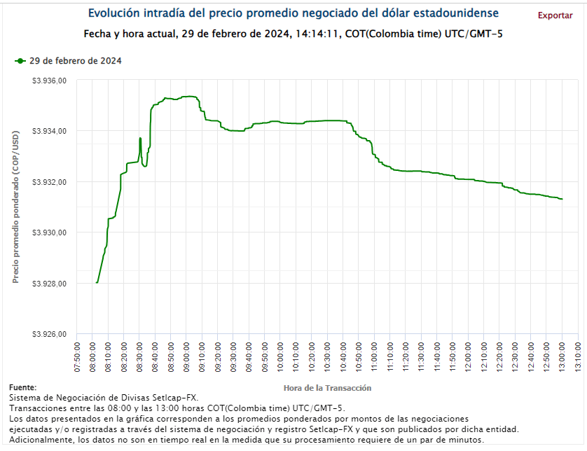 Dólar en Colombia