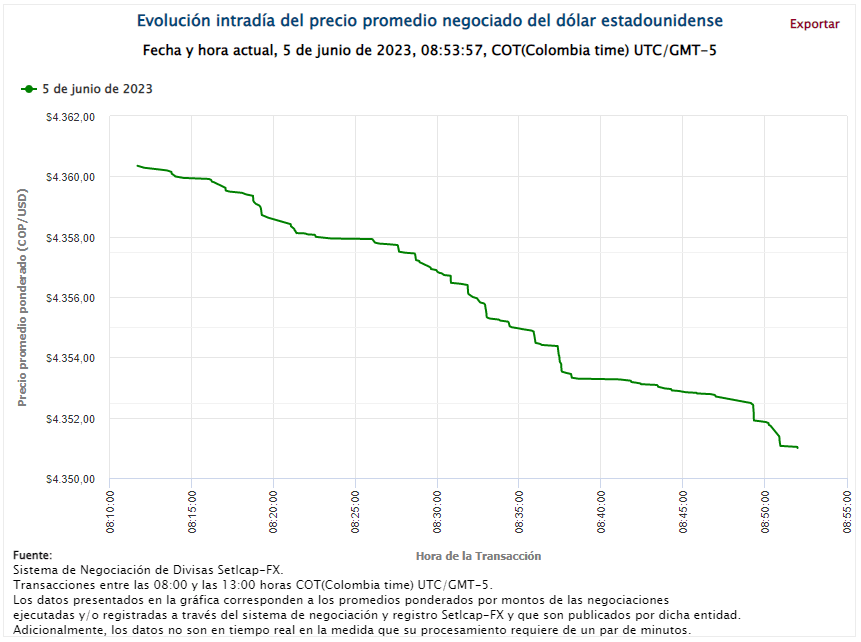 Dólar en Colombia