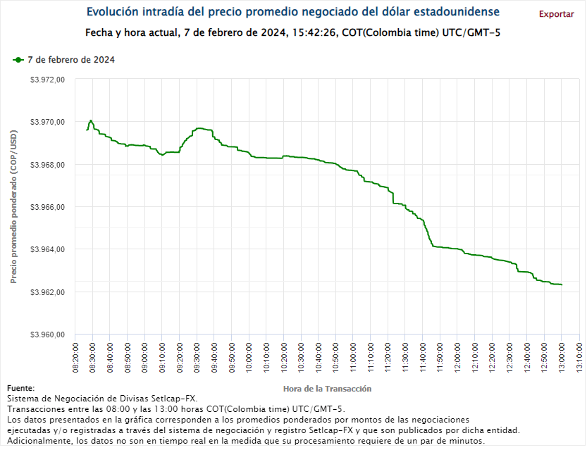 Dólar en Colombia