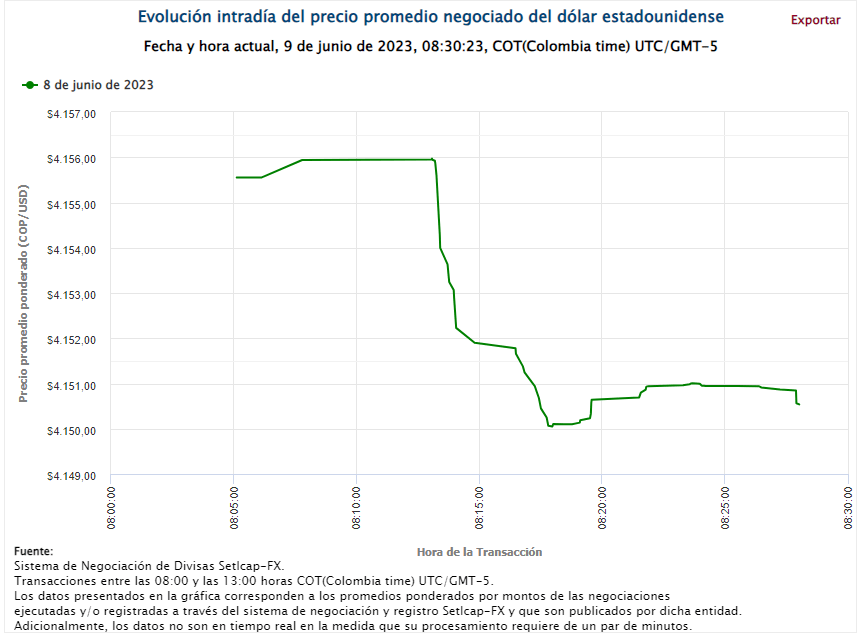 Dólar en Colombia