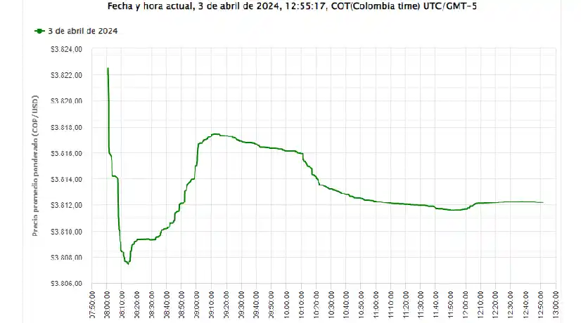 Precio del dólar este miércoles 3 de abril.