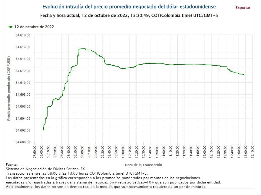 Precio del dólar el 12 de octubre de 2022