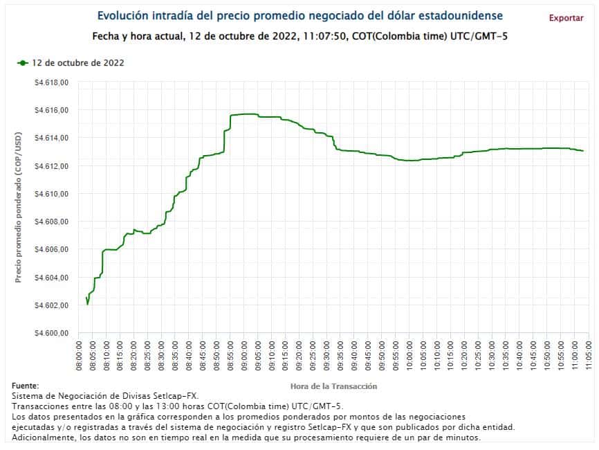 Precio del dólar el 12 de octubre de 2022