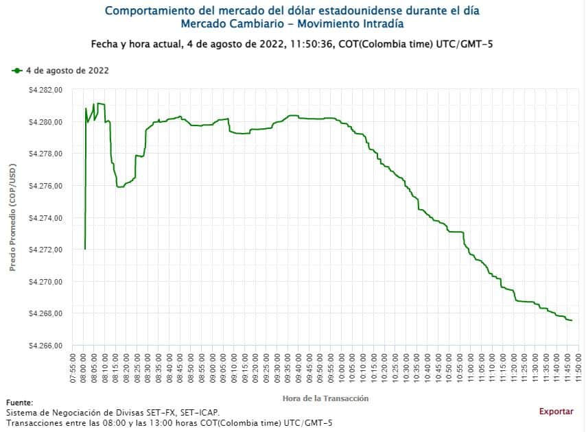 Precio del dólar el 4 de agosto de 2022