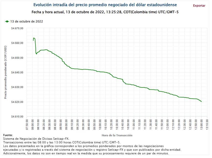 Precio del dólar el 13 de octubre de 2022
