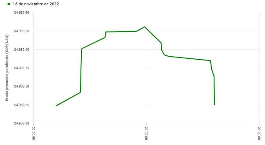 Dólar 8:00 a.m. 18 noviembre